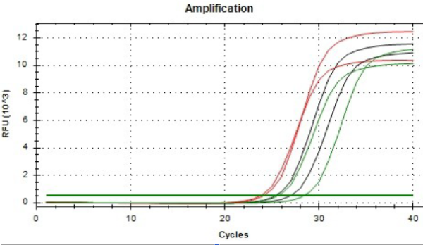 Soil DNA Isolation Kit data